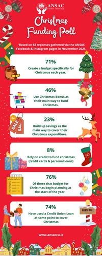 Infographic with results of Christmas Funding Poll